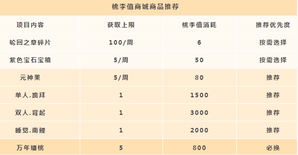 天諭手游桃李值怎么用