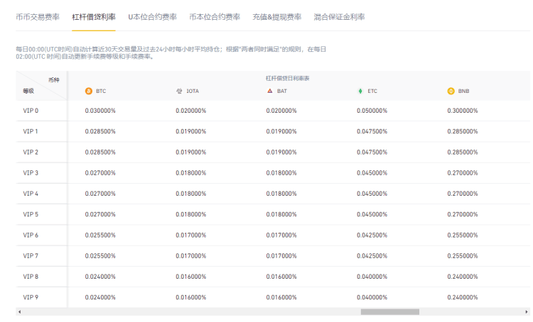 幣安杠桿交易教程,幣安杠桿交易規(guī)則及手續(xù)費(fèi)